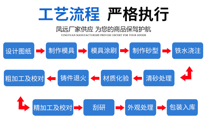 铸铁平台工艺流程